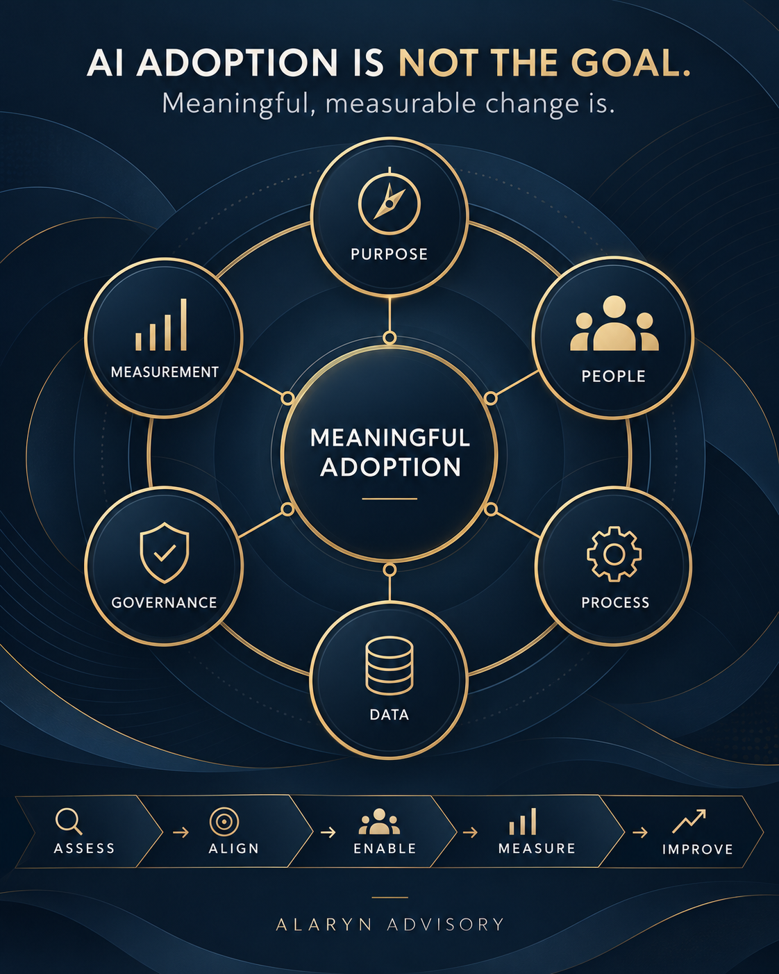 AI adoption is not the goal. Meaningful, measurable change is. Purpose, People, Process, Data, Governance and Measurement connect meaningful adoption. Assess, Align, Enable, Measure, Improve. Alaryn Advisory.