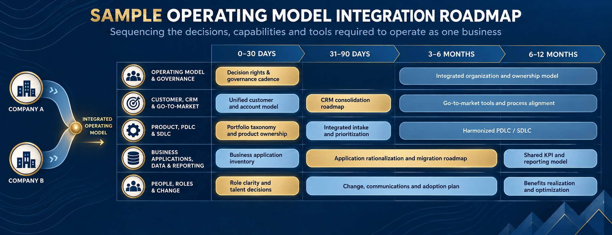 Example integration roadmap from the supplied Alaryn Post-Merger Integration Readiness document